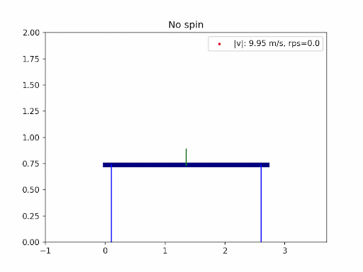 Annimation of table tennis trajectory