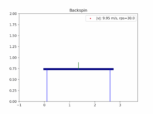 Annimation of table tennis trajectory
