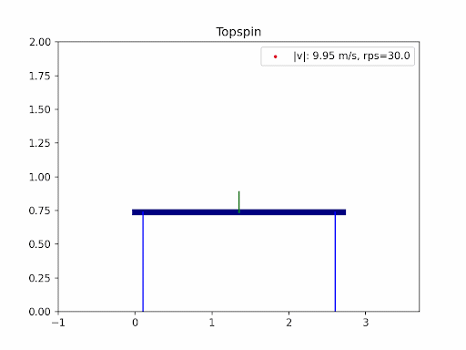 Annimation of table tennis trajectory